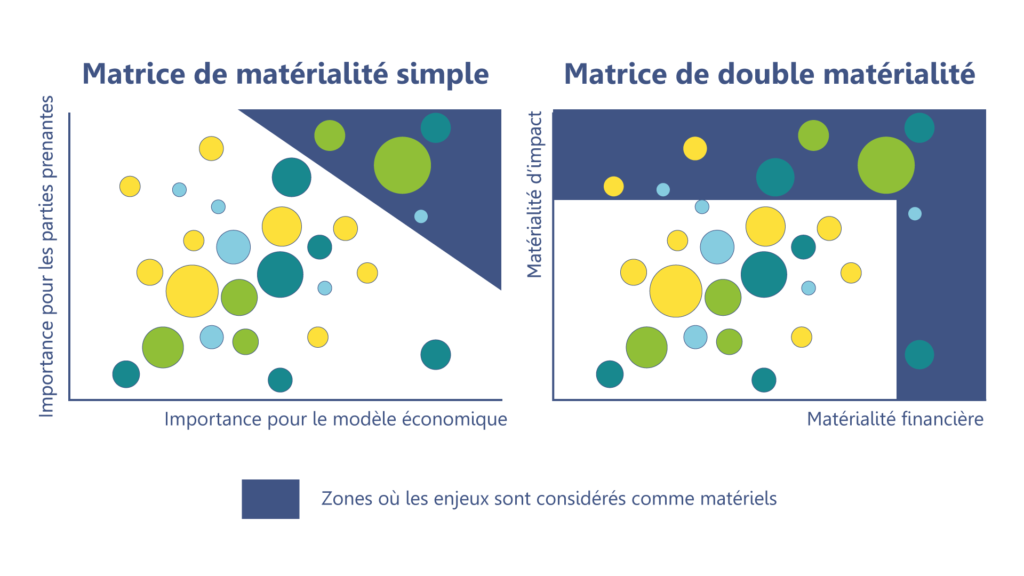 Matérialité-simple-vs-double