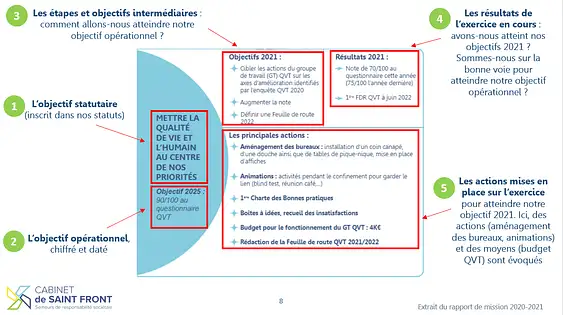 exemple d'objectifs opérationnels et plan d'action intégrés dans le rapport de mission du Cabinet