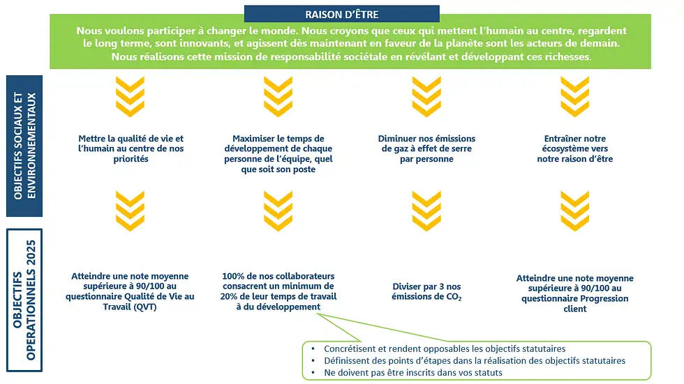 graphique qui illustre un exemple du Cabinet et de la déclinaison de ses objectifs statutaires en objectifs opérationnels