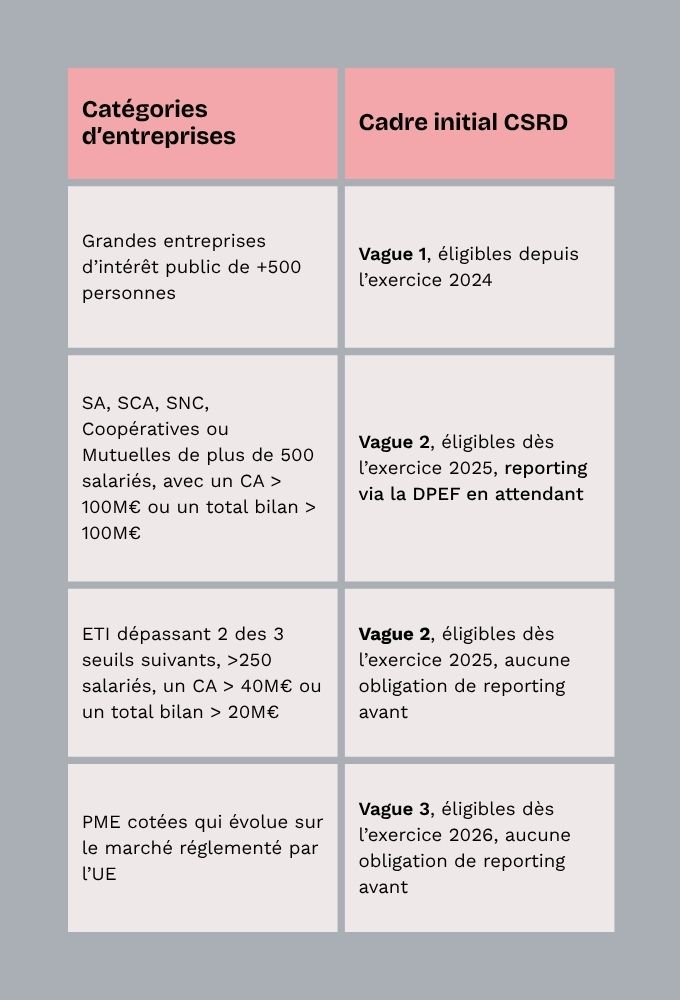 calendrier initial de la directive CSRD, avant la directive Omnibus