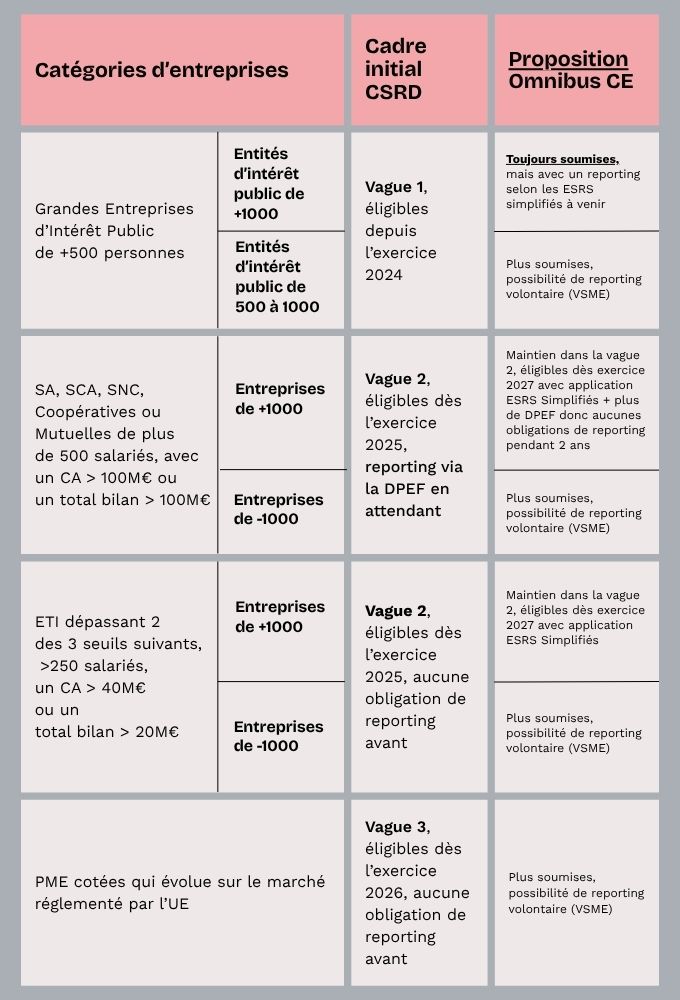 omnibus csrd, tableau récapitulatif des seuils d'application selon la proposition de la Commission
