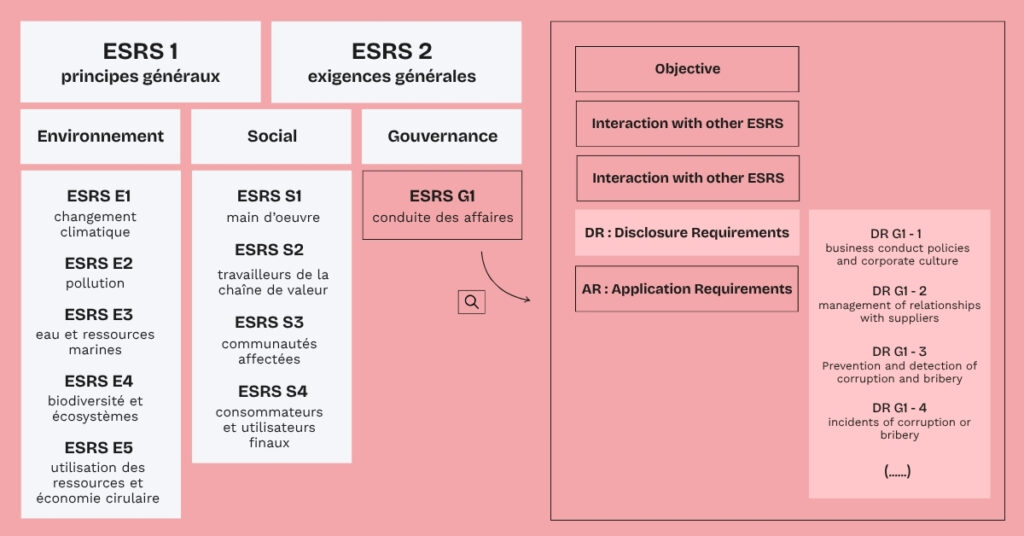 schéma de la structure des normes ESRS pour comprendre leurs imbrications