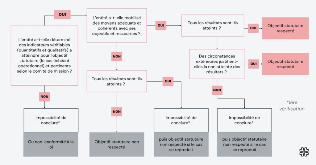 arbre de décision de la Communauté des entreprises à mission